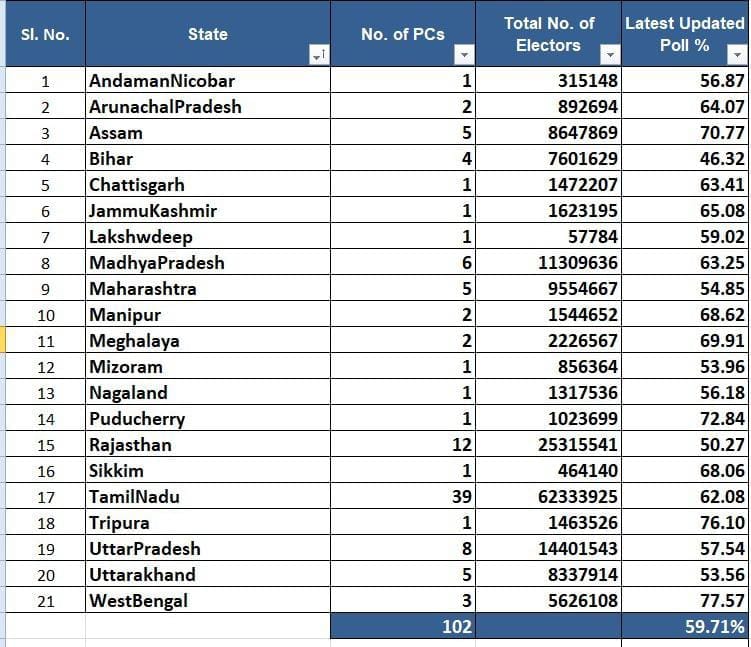 Loksabha Election Phase 1 shaam 5 Baje tak 59.71% voting hui 102 seats ke liye 21 States aur Union Territories me