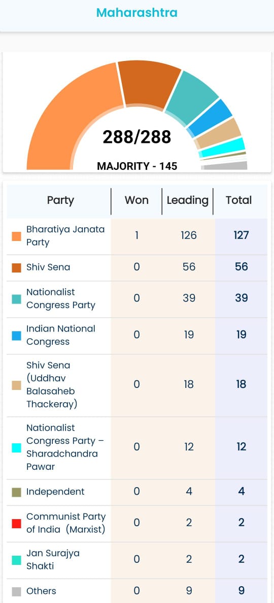 1 Baje ka haal – Maharashtra Assembly Result, Leading/Winning