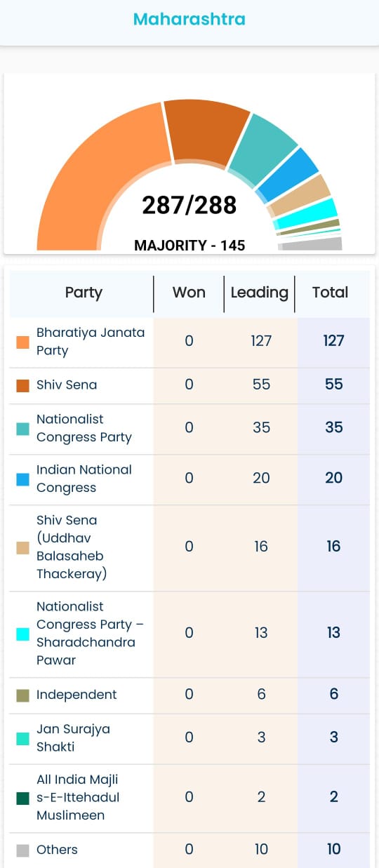 Maharashtra Assembly Election Results – 11:00 AM Trend