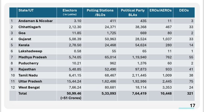 Election Commission Ne 12 States Aur UTs Mein 28 October Se Electoral Rolls Ki Special Intensive Revision Ka Ailaan Kiya!
