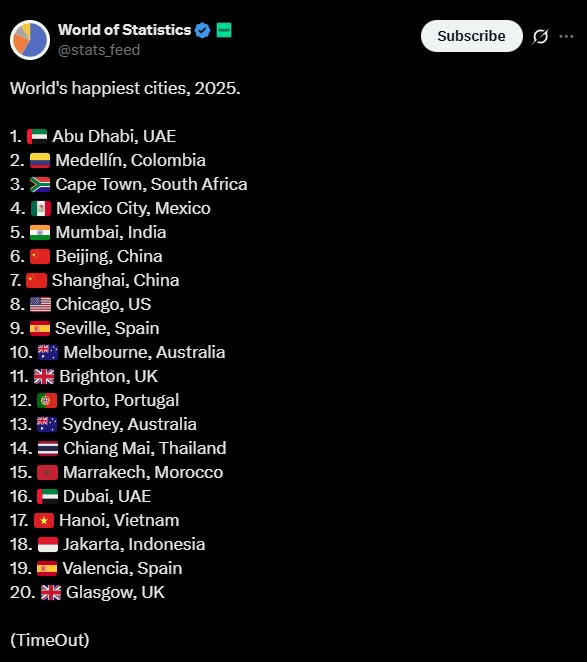 Top 5 Happiest City Me Mumbai Bhi Shamil